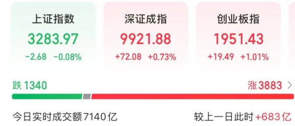 黄金配资门户网 饿了么，官宣！银行股调整，科技股走强