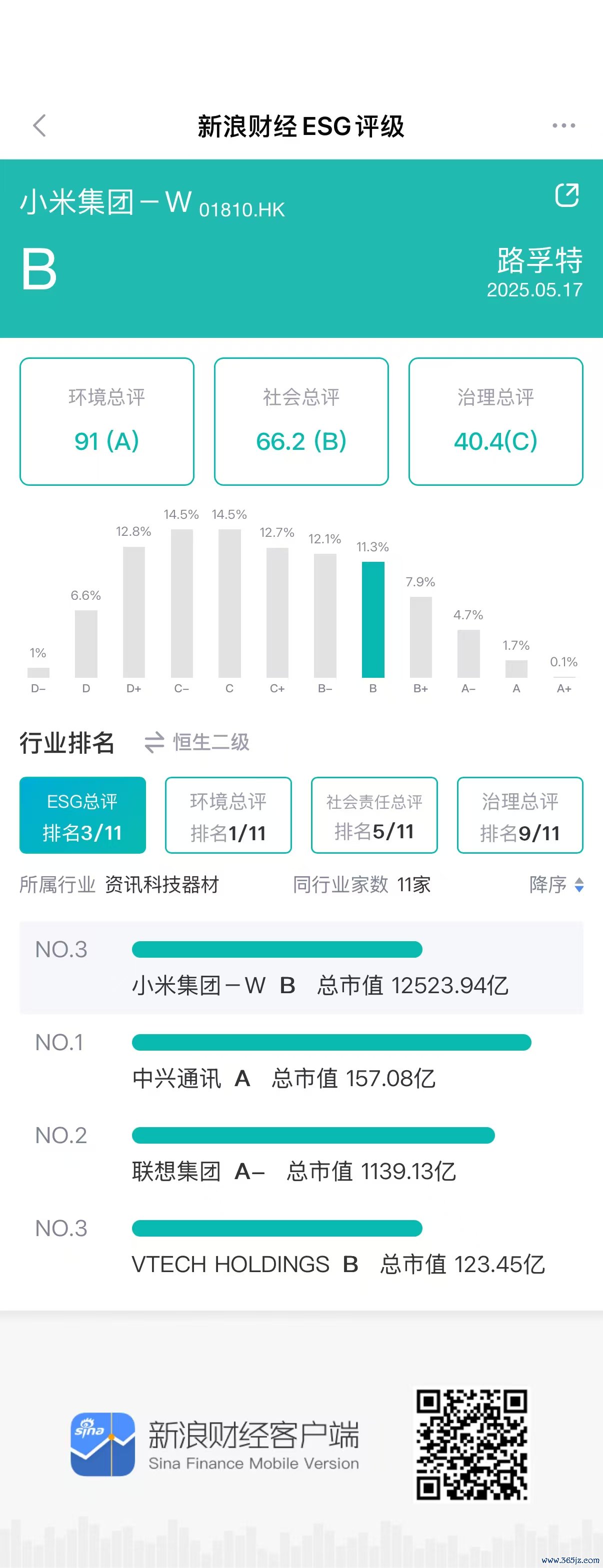数据来源：新浪财经ESG评级中心
